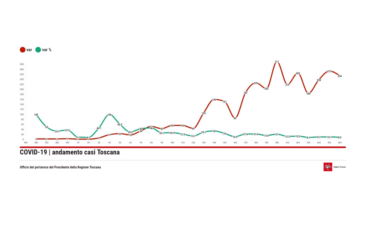 L'andamento dei casi in Toscana al 26 marzo