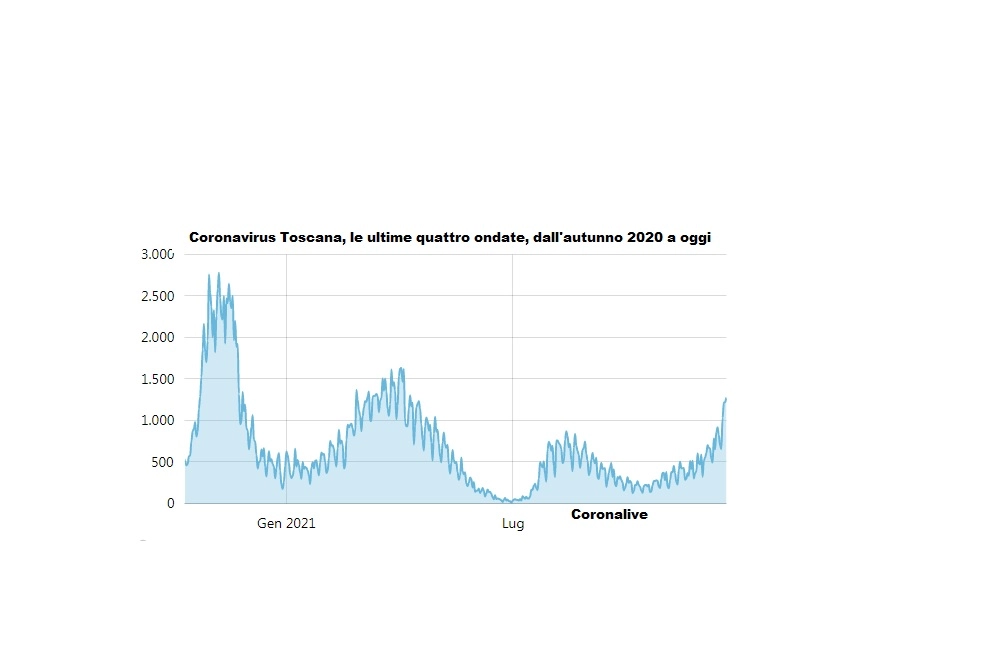 L'andamento dei contagi giornalieri da autunno 2020 a oggi in Toscana