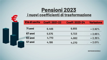 Di quanto aumenteranno le pensioni nel 2023: come calcolare l'assegno