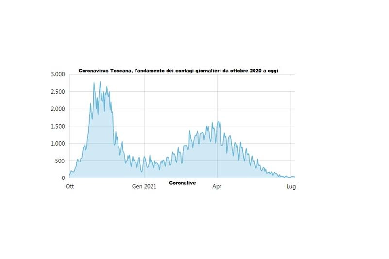 I contagi giornalieri in Toscana