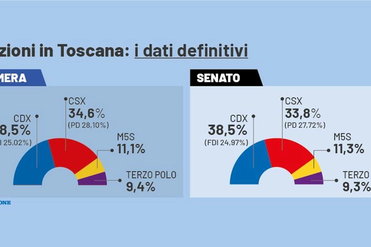 I dati delle coalizioni in Toscana