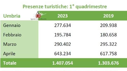 Il “boom“ del turismo Capodanno-Rai da record E poi 4 mesi a gonfie vele Ora si punta ai 7 milioni Il “boom“ del turismo Capodanno-Rai da record E poi 4 mesi a gonfie vele Ora si punta ai 7 milioni