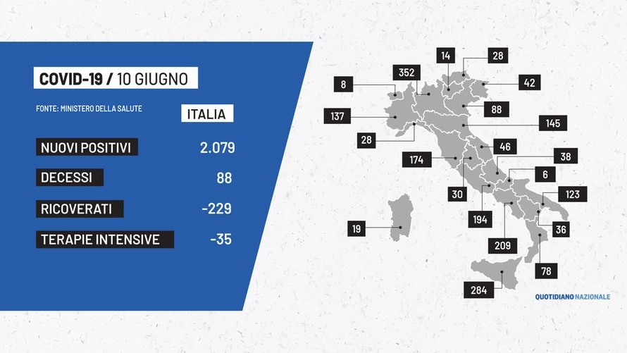 Covid Italia: i dati del 10 giugno 2021 