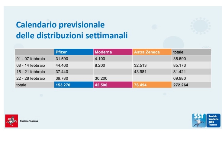 La distribuzione dei vaccini