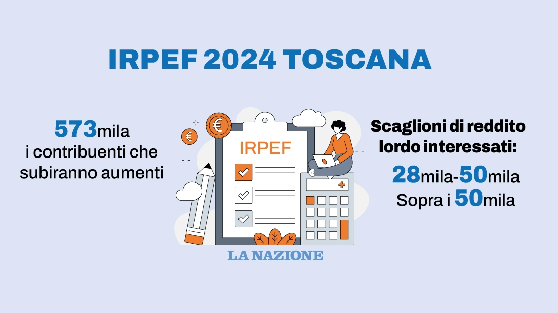 Irpef 2024, in Toscana 573mila contribuenti subiranno aumenti