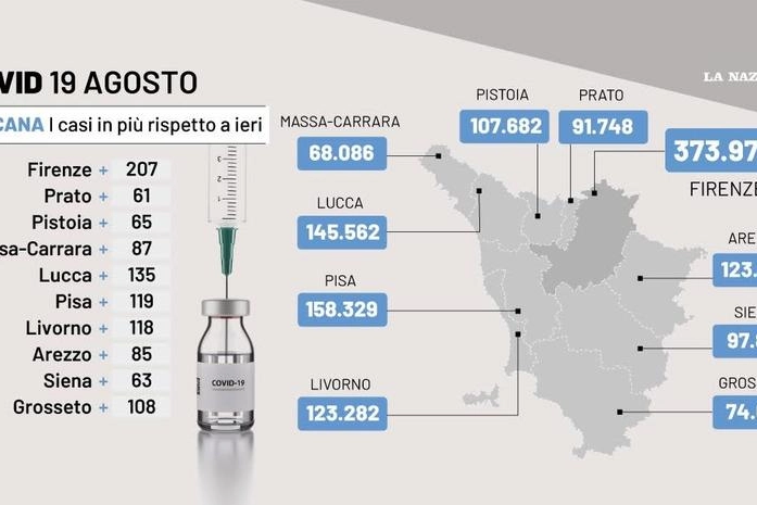 Covid, i dati toscani del 19 agosto