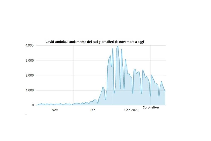 L'andamento dei contagi da novembre a oggi