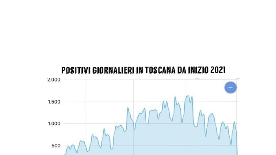 La tabella dei positivi giornalieri in Toscana