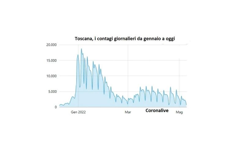 I contagi giornalieri in Toscana