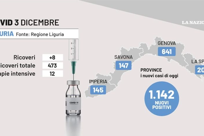 La situazione Covid in Liguria