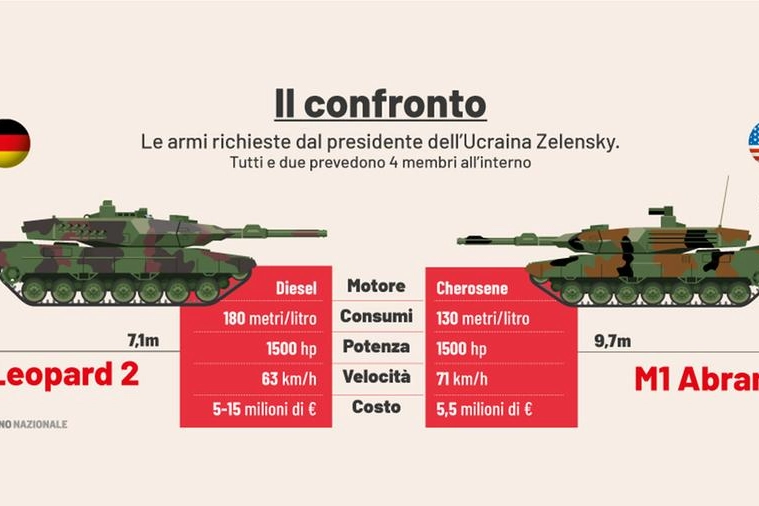 Leopard e Abrams, i carri armati della Nato verso Kiev