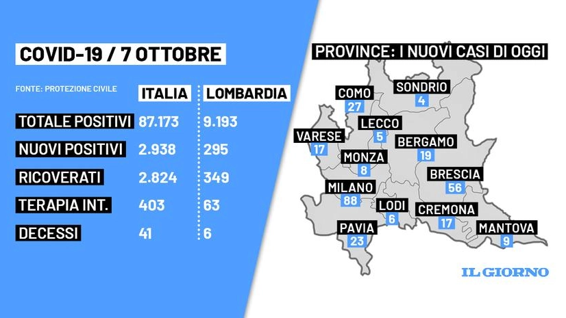 Bollettivo Covid Italia e Lombardia 7 ottobre