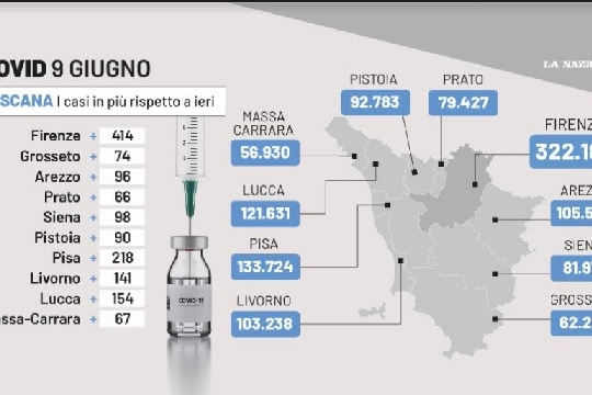 Covid, i dati in Toscana del 9 giugno