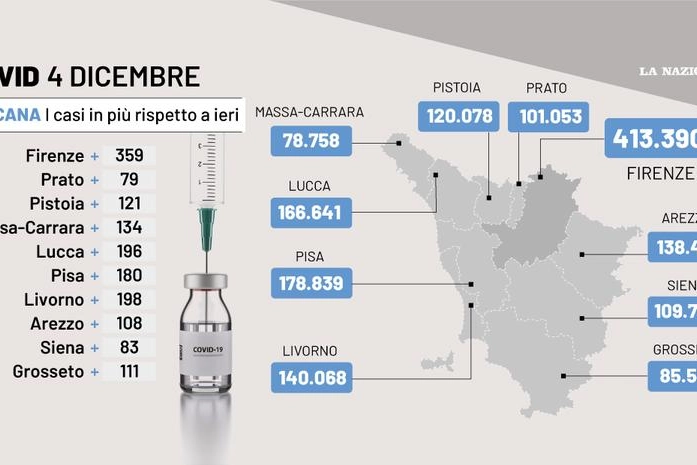 Covid Toscana, i dati del 4 dicembre