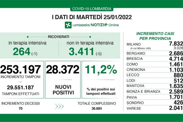 Covid, contagi Lombardia del 25 gennaio 2022