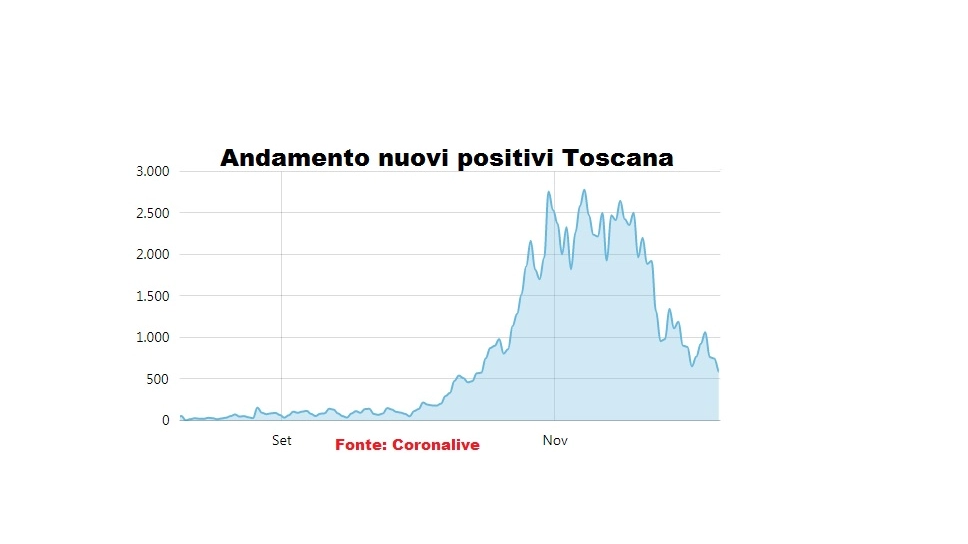 Il grafico con l'andamento dei nuovi positivi in Toscana