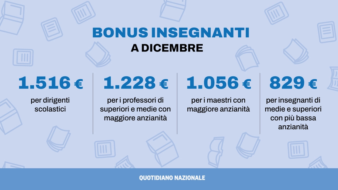Lo ha annunciato il ministro Valditara. La cifra è legata a un anticipo una tantum legato alla vacanza di contratto del settore