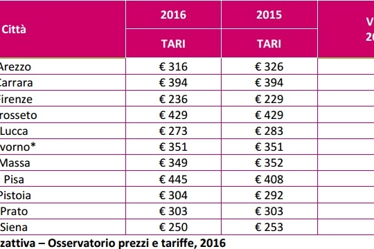 Tari 2016, la spesa città per città in Toscana