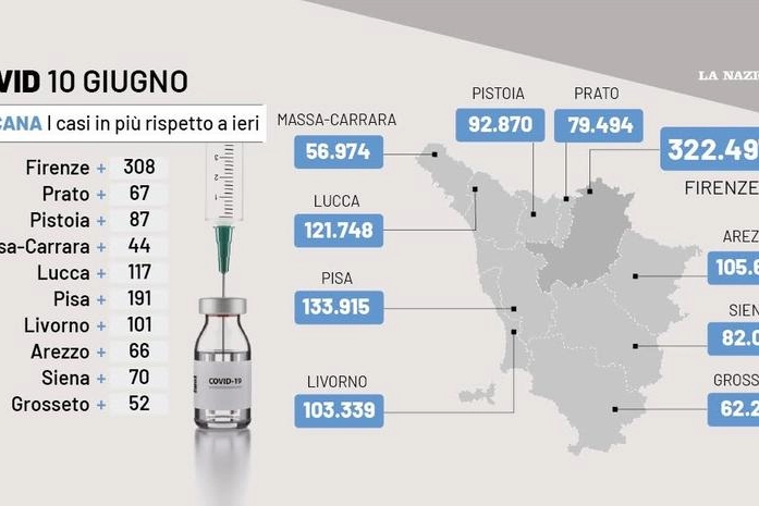 Toscana, i dati Covid del 10 giugno
