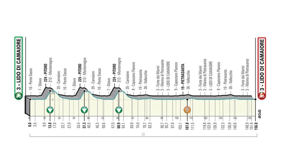 L'altimetria della prima tappa della Tirreno Adriatico 2021