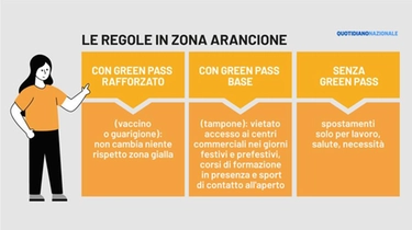 Zona arancione: 8 regioni a rischio, anche la Lombardia. Cosa cambia e differenze