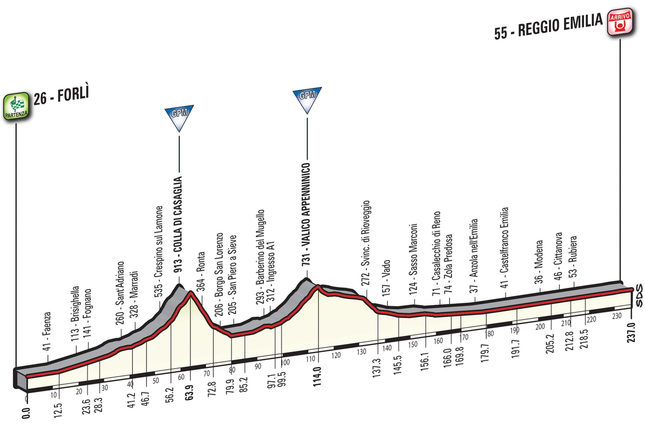 L'altimetria della tappa Forlì-Reggio Emilia