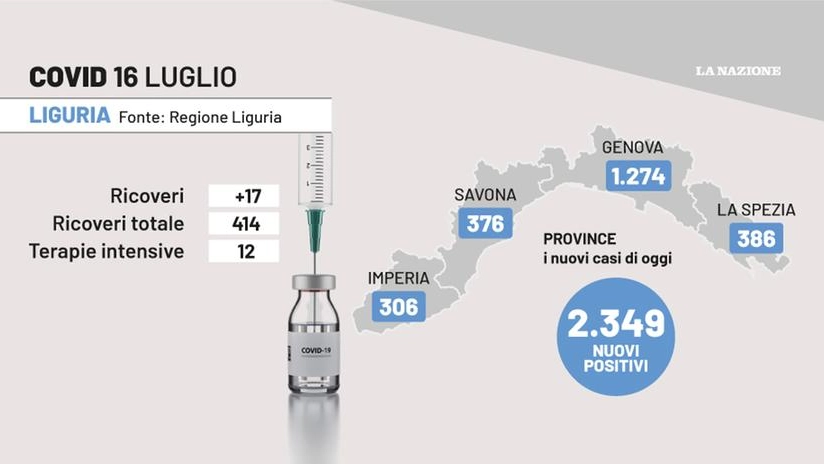 Covid Liguria, i dati del 16 luglio 2022