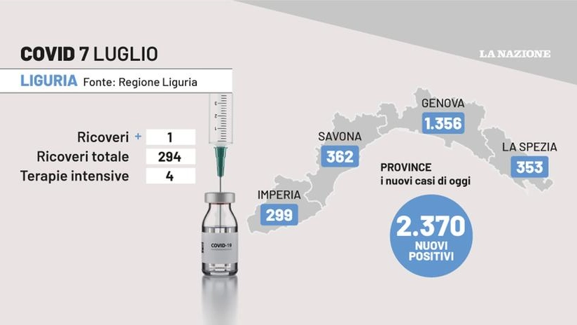 Covid Liguria: i dati del 7 luglio 2022