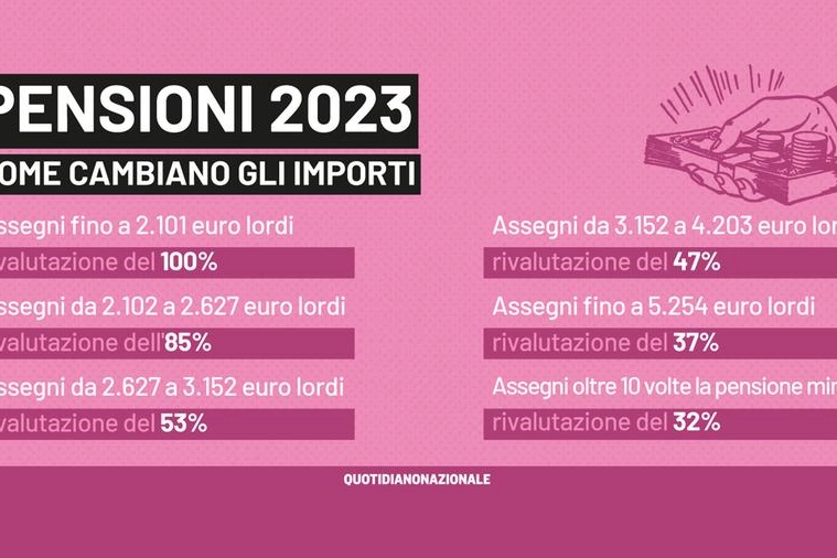 Le rivalutazioni delle pensioni per il 2023