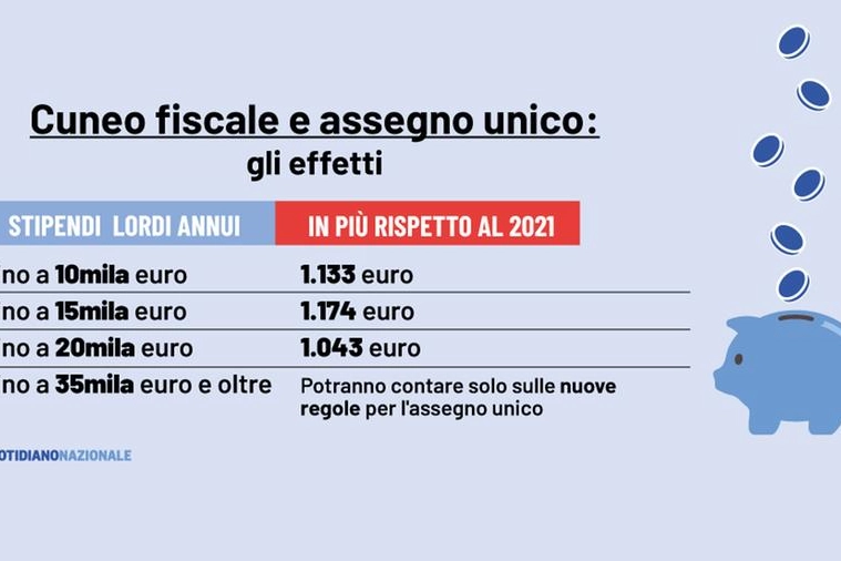 Gli effetti sugli stipendi di cuneo e assegno unico