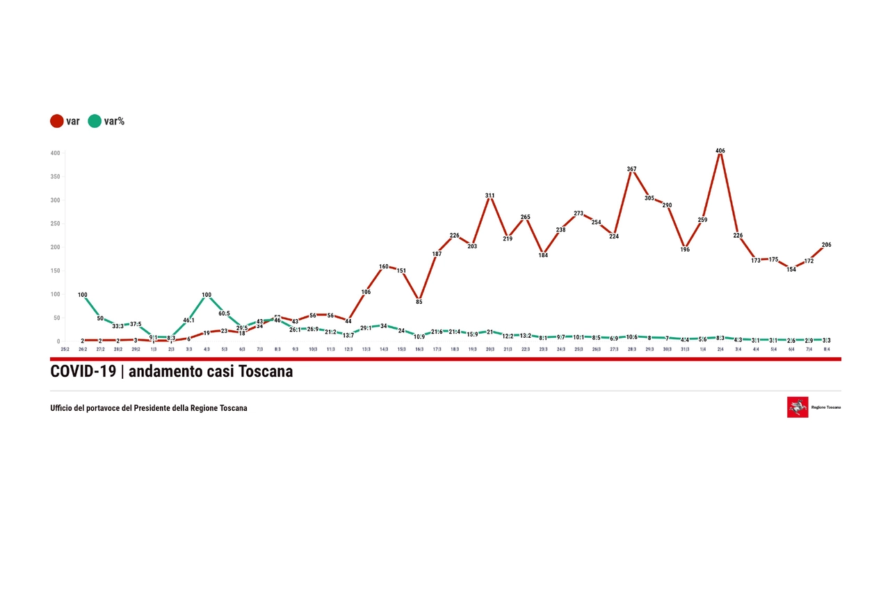 L'andamento del contagio in Toscana