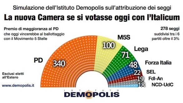 La ripartizione dei seggi