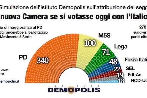 La ripartizione dei seggi