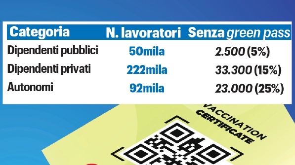 I numeri del green pass in Umbria