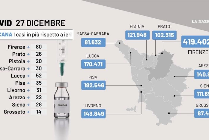 Covid Toscana, i dati del 27 dicembre