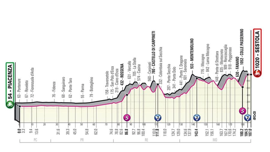 L'altimetria della tappa 4 del Giro d'Italia