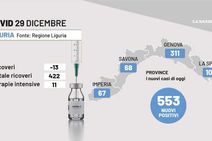 Covid Liguria, la situazione al 29 dicembre 2022