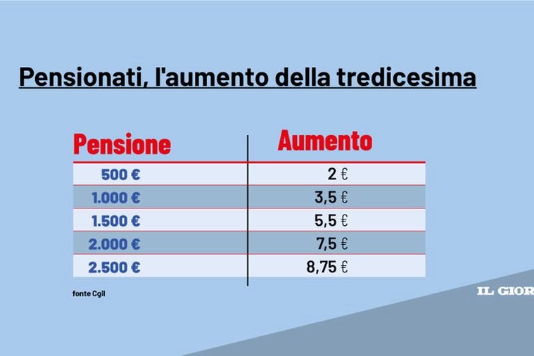 L'aumento delle tredicesime dei pensionati rispetto a un anno fa