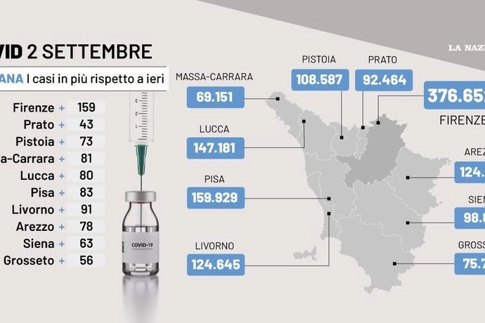 I dati del Covid in Toscana del 2 settembre