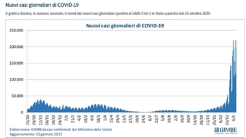 Covid, Gimbe: in 7 giorni +31% di ricoveri, +20% di intensive