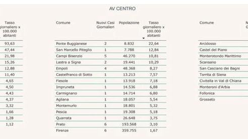La tabella dei contagi in Toscana