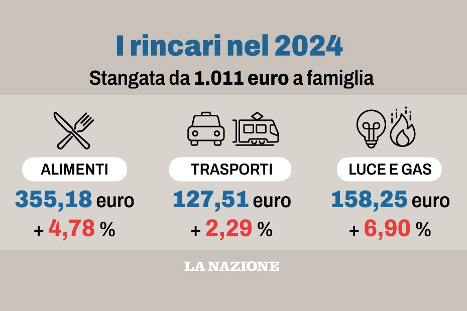 Rincari nel 2024, stangata da 1.011 euro a famiglia