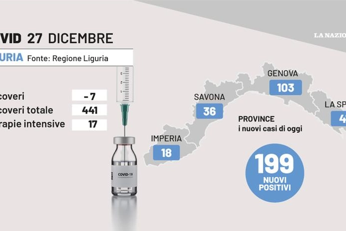 La situazione Covid in Liguria