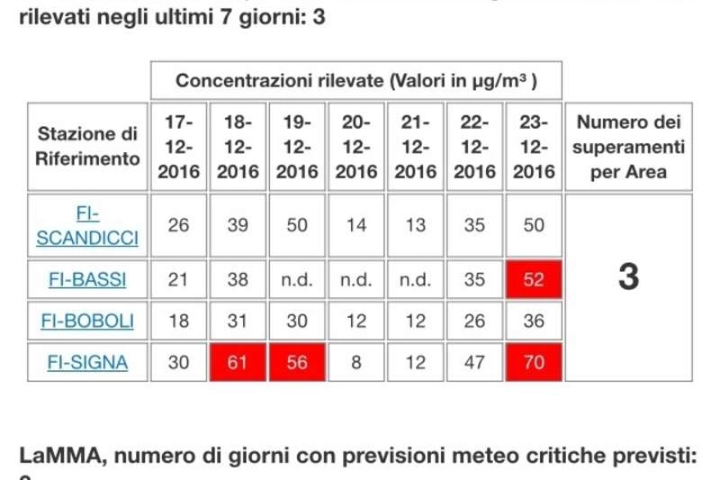 I rilevamenti Arpat
