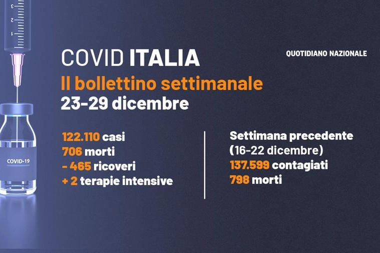 Covid in Italia dal 23 al 29 dicembre 2022