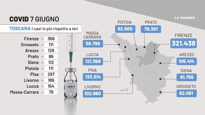 Covid, il grafico con i dati del 7 giugno in Toscana