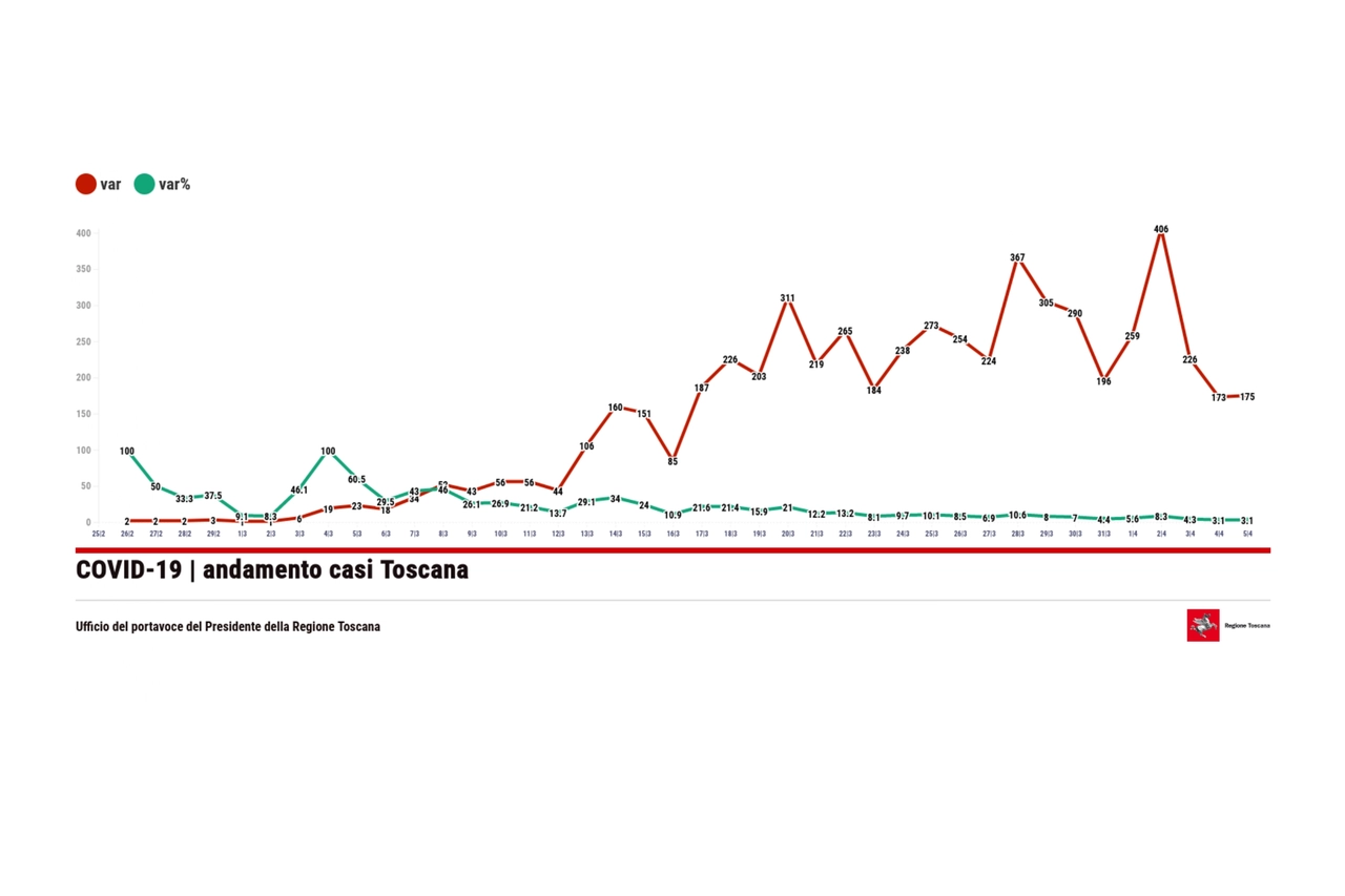 L'andamento del contagio in Toscana al 5 aprile