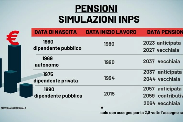 Pensioni, le simulazioni con Pensami, il calcolatore Inps