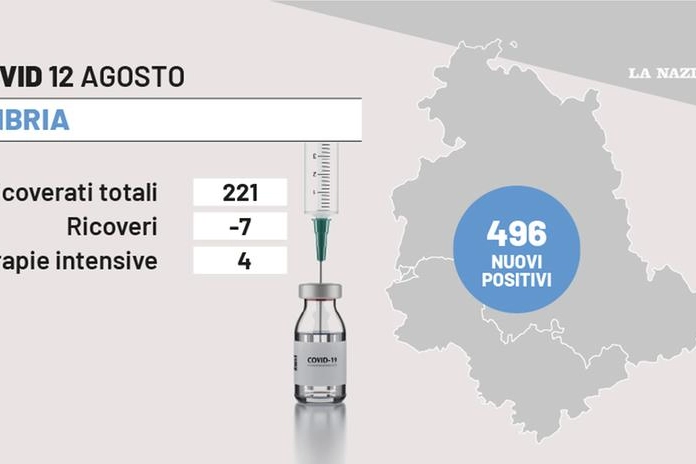 Covid Umbria, i dati del 12 agosto 2022