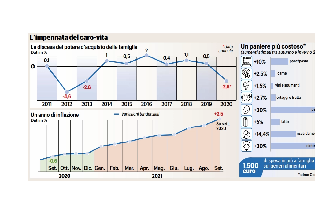 L'Impennata del caro-vita